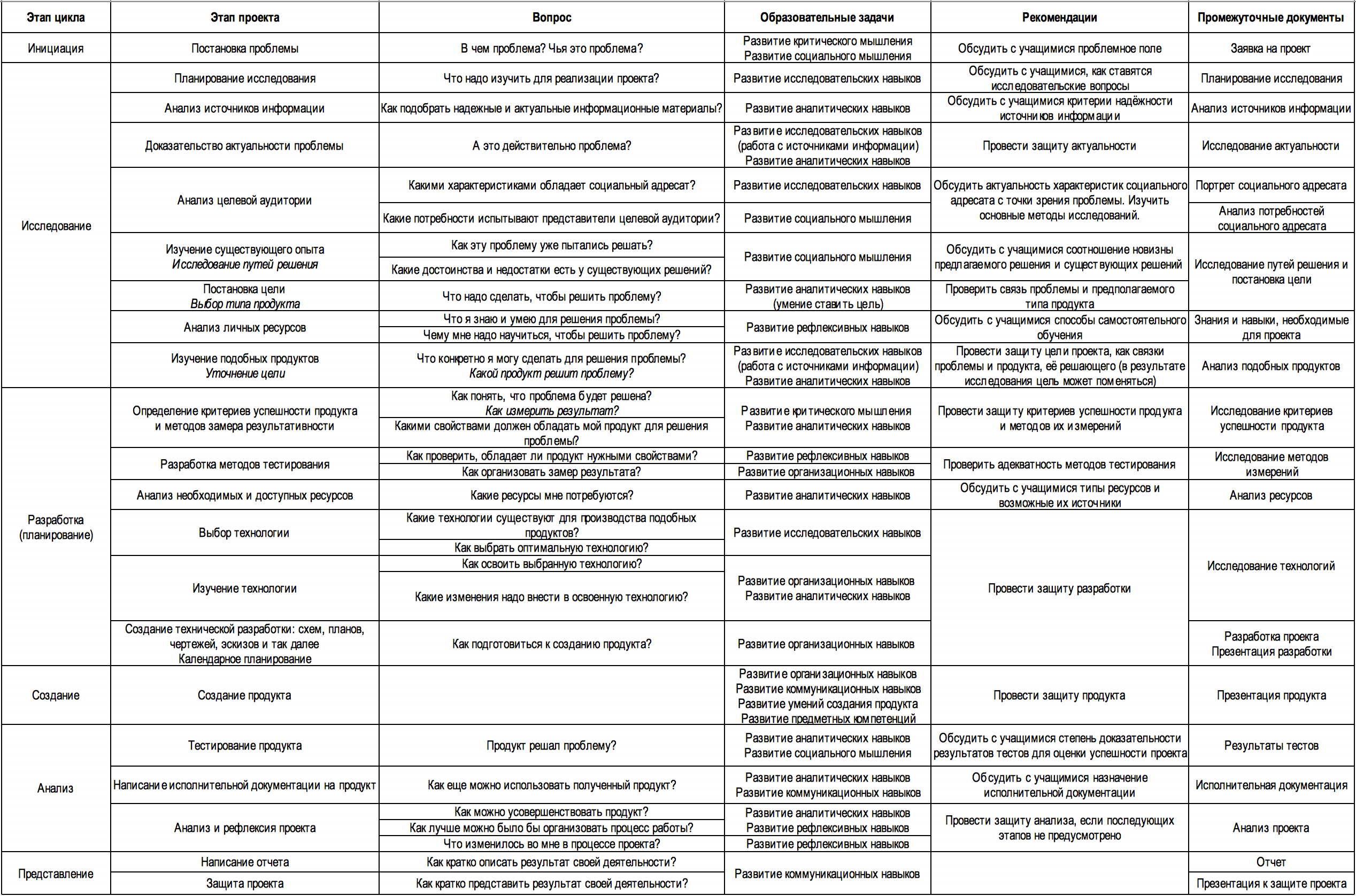 Этапы проекта