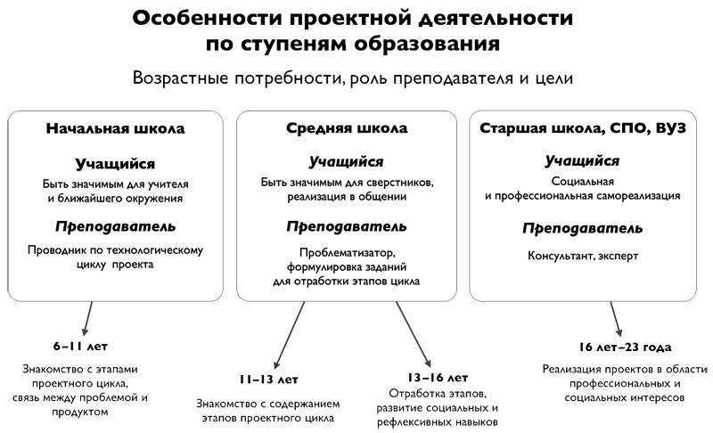 Уровни проектной деятельности